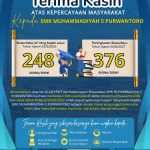 Kepercayaan Masyarakat Terus Meningkat, SMK Muhammadiyah 5 Purwantoro Sambut 376 Peserta Didik Baru